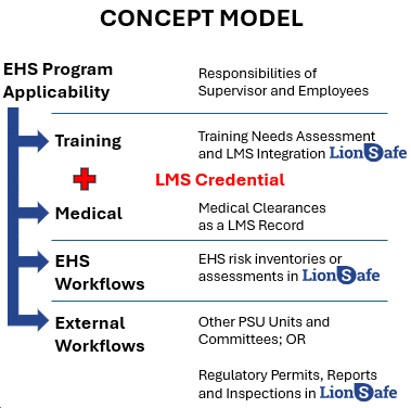 The Concept Model associated with the LionSafe Risk Assessment Workflow